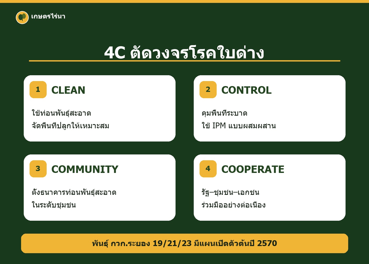 แผนภาพ 4C ใช้ท่อนพันธุ์สะอาด ควบคุมพื้นที่ ตั้งธนาคารท่อนพันธุ์ชุมชน และร่วมมือทุกภาคส่วน