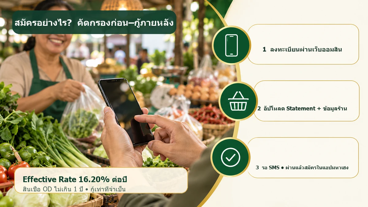 อินโฟกราฟิก 3 ขั้นตอนสมัครสินเชื่อ QR มหาเฮง x นกกระซิบ และดอกเบี้ย 16.20% ต่อปี